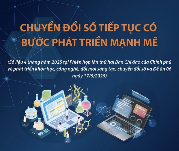 Hình ảnh cho bài viết Chuyển đổi số tiếp tục có bước phát triển mạnh mẽ